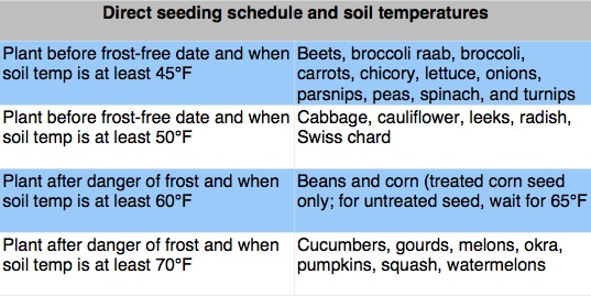 JSS Chart Direct Seeding